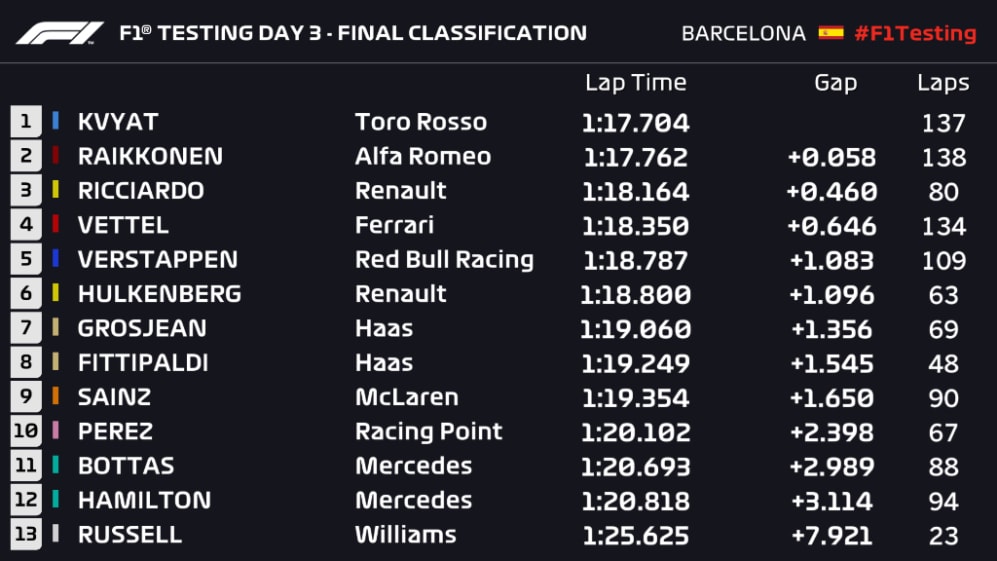 F1 Testing Performance Analysis What the data tells us from Day 3 in